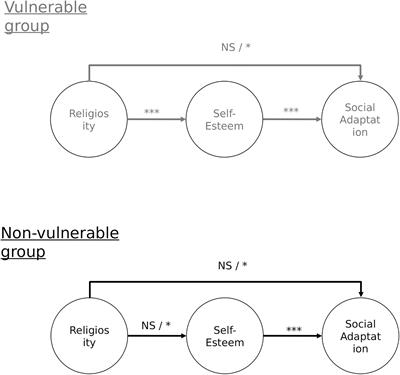 Social Adaptation in Context: The Differential Role of <mark class="highlighted">Religiosity</mark> and Self-Esteem in Vulnerable vs. Non-vulnerable Populations – A Registered Report Study
